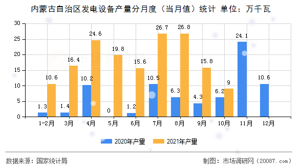 内蒙古自治区发电设备产量分月度（当月值）统计