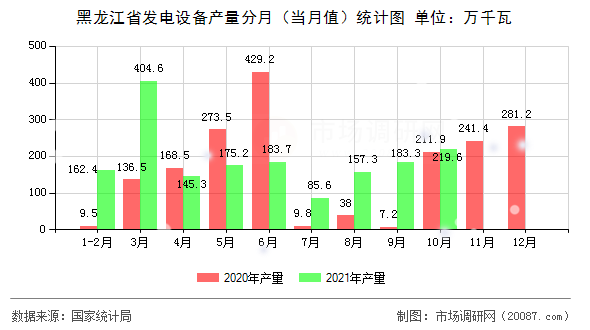 黑龙江省发电设备产量分月(当月值)统计图 黑龙江省发电设备产量分月(当月值)统计图