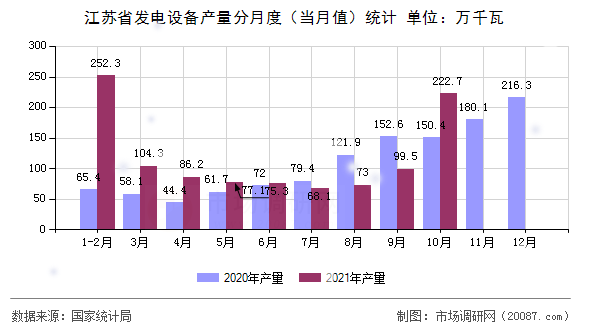 江苏省发电设备产量分月度（当月值）统计