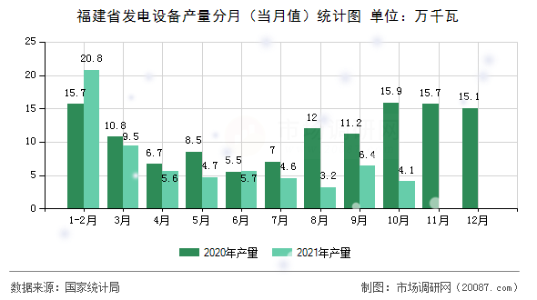 福建省发电设备产量分月（当月值）统计图