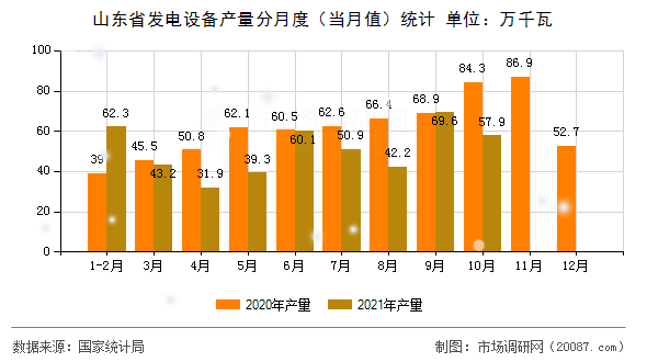 山东省发电设备产量分月度（当月值）统计