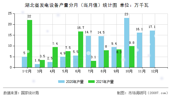 湖北省发电设备产量分月（当月值）统计图