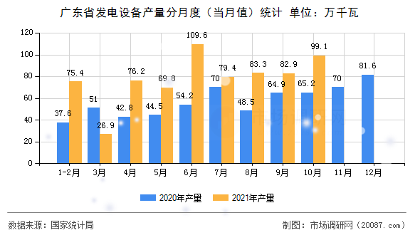广东省发电设备产量分月度（当月值）统计