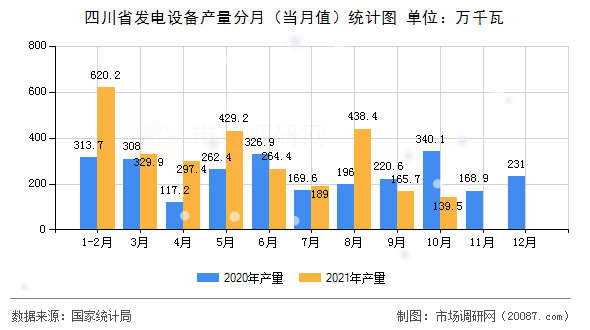 四川省发电设备产量分月（当月值）统计图