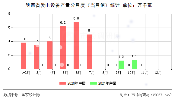 陕西省发电设备产量分月度（当月值）统计