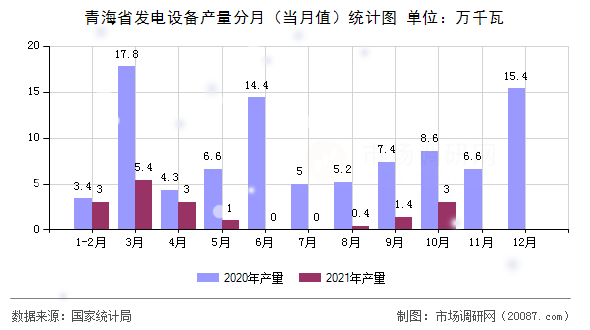青海省发电设备产量分月（当月值）统计图