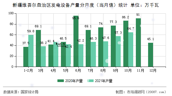 新疆维吾尔自治区发电设备产量分月度（当月值）统计