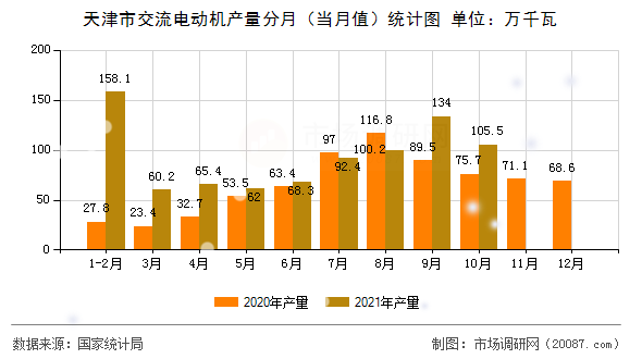 天津市交流电动机产量分月(当月值)统计图 天津市交流电动机产量分月(当月值)统计图