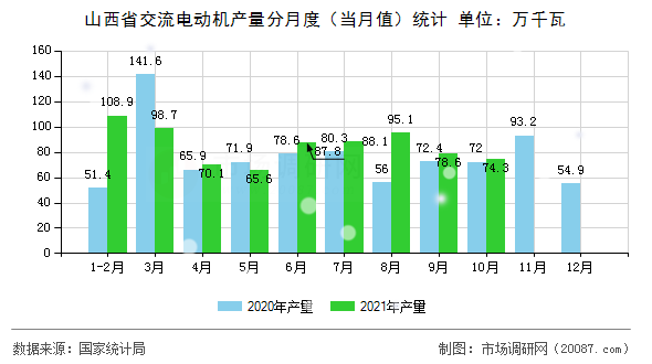 山西省交流电动机产量分月度（当月值）统计