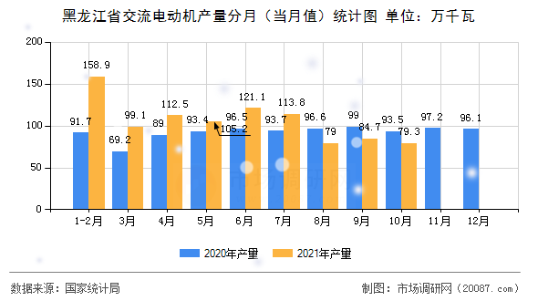 黑龙江省交流电动机产量分月(当月值)统计图 黑龙江省交流电动机产量分月(当月值)统计图