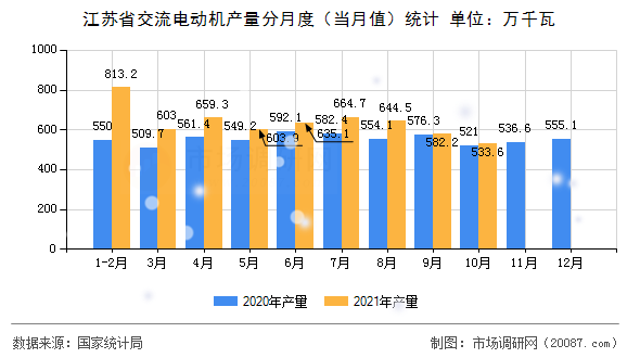 江苏省交流电动机产量分月度(当月值)统计 江苏省交流电动机产量分月度(当月值)统计