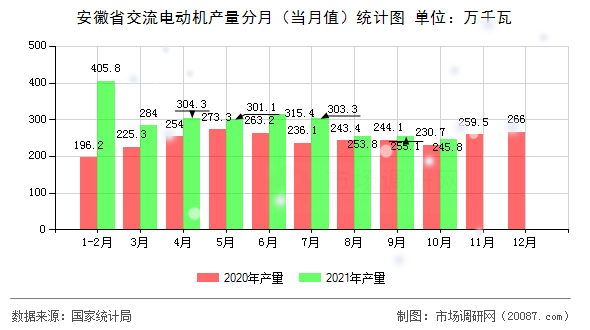 安徽省交流电动机产量分月(当月值)统计图 安徽省交流电动机产量分月(当月值)统计图