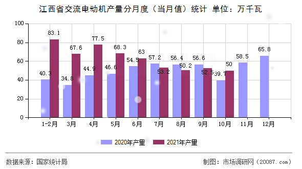 江西省交流电动机产量分月度(当月值)统计 江西省交流电动机产量分月度(当月值)统计
