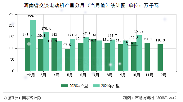 河南省交流电动机产量分月(当月值)统计图 河南省交流电动机产量分月(当月值)统计图
