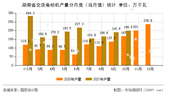 湖南省交流电动机产量分月度(当月值)统计 湖南省交流电动机产量分月度(当月值)统计