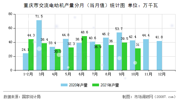 重庆市交流电动机产量分月(当月值)统计图 重庆市交流电动机产量分月(当月值)统计图
