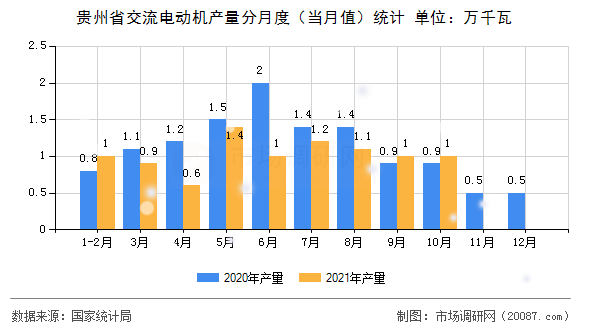 贵州省交流电动机产量分月度(当月值)统计 贵州省交流电动机产量分月度(当月值)统计