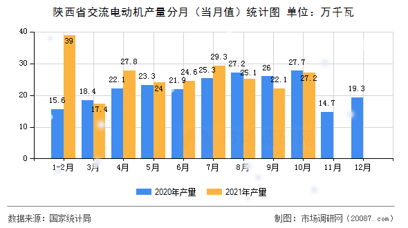 陕西省交流电动机产量分月（当月值）统计图