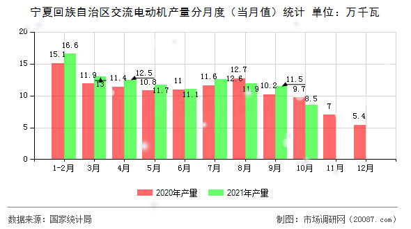 宁夏回族自治区交流电动机产量分月度(当月值)统计 宁夏回族自治区交流电动机产量分月度(当月值)统计