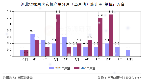河北省家用洗衣机产量分月(当月值)统计图 河北省家用洗衣机产量分月(当月值)统计图