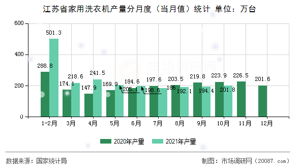 江苏省家用洗衣机产量分月度(当月值)统计 江苏省家用洗衣机产量分月度(当月值)统计