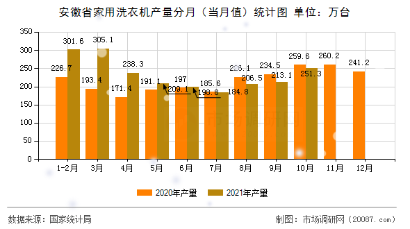 安徽省家用洗衣机产量分月(当月值)统计图 安徽省家用洗衣机产量分月(当月值)统计图