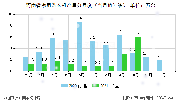 河南省家用洗衣机产量分月度（当月值）统计