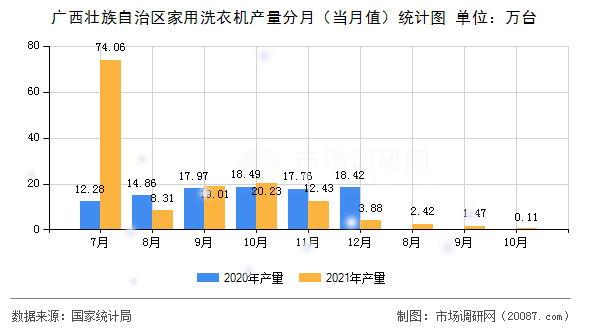广西壮族自治区家用洗衣机产量分月（当月值）统计图