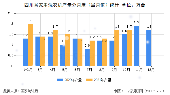 四川省家用洗衣机产量分月度（当月值）统计