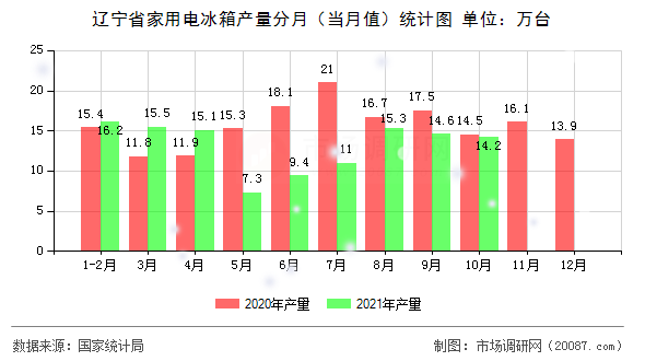 辽宁省家用电冰箱产量分月（当月值）统计图