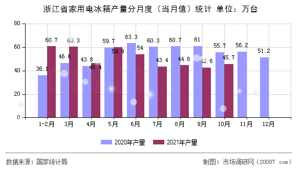 浙江省家用电冰箱产量分月度(当月值)统计 浙江省家用电冰箱产量分月度(当月值)统计