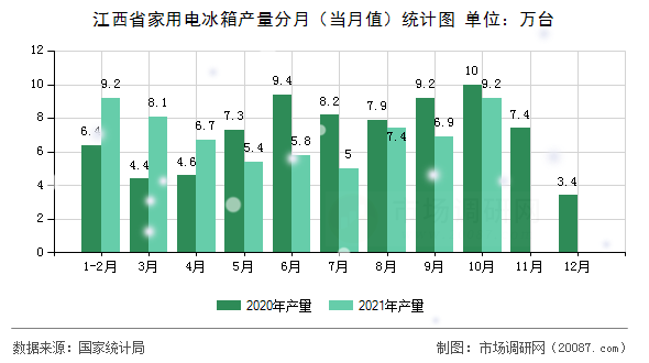 江西省家用电冰箱产量分月（当月值）统计图