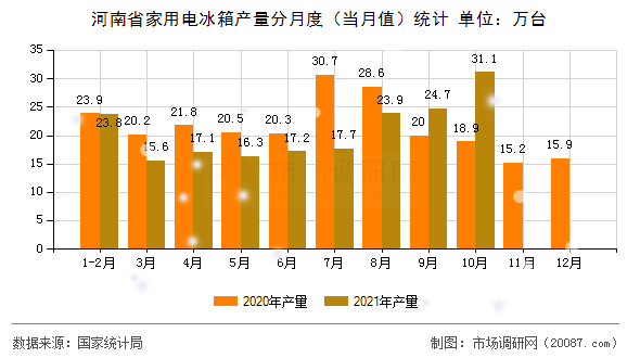 河南省家用电冰箱产量分月度（当月值）统计