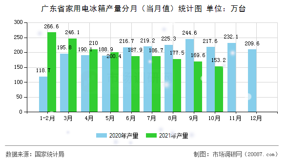 广东省家用电冰箱产量分月(当月值)统计图 广东省家用电冰箱产量分月(当月值)统计图