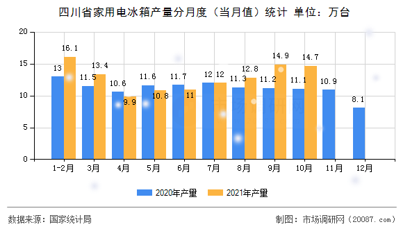 四川省家用电冰箱产量分月度（当月值）统计