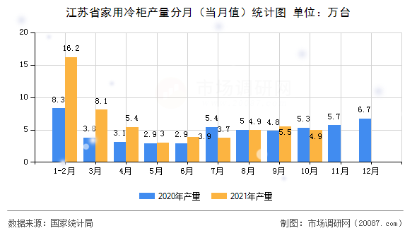 江苏省家用冷柜产量分月（当月值）统计图