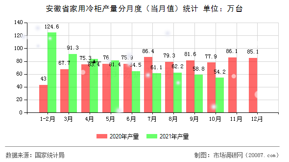 安徽省家用冷柜产量分月度(当月值)统计 安徽省家用冷柜产量分月度(当月值)统计