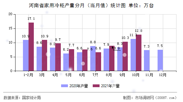 河南省家用冷柜产量分月（当月值）统计图