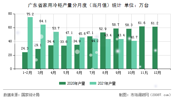 广东省家用冷柜产量分月度(当月值)统计 广东省家用冷柜产量分月度(当月值)统计