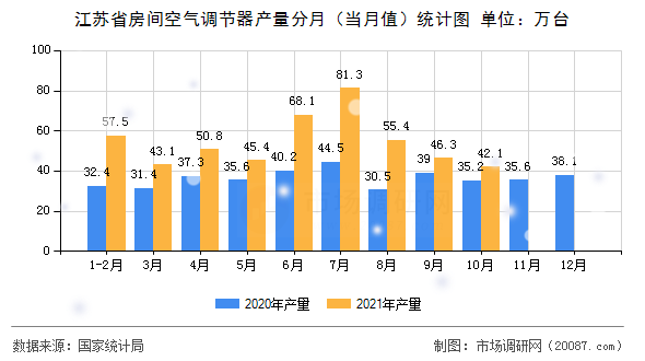 江苏省房间空气调节器产量分月(当月值)统计图 江苏省房间空气调节器产量分月(当月值)统计图