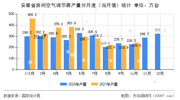 安徽省房间空气调节器产量分月度(当月值)统计 安徽省房间空气调节器产量分月度(当月值)统计