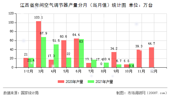 江西省房间空气调节器产量分月（当月值）统计图