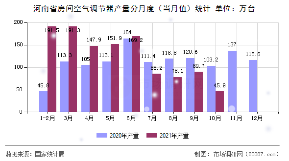 河南省房间空气调节器产量分月度(当月值)统计 河南省房间空气调节器产量分月度(当月值)统计