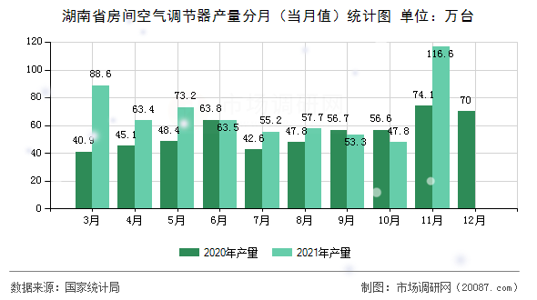 湖南省房间空气调节器产量分月(当月值)统计图 湖南省房间空气调节器产量分月(当月值)统计图