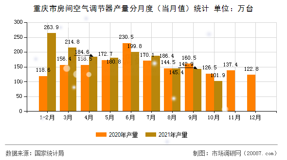 重庆市房间空气调节器产量分月度（当月值）统计
