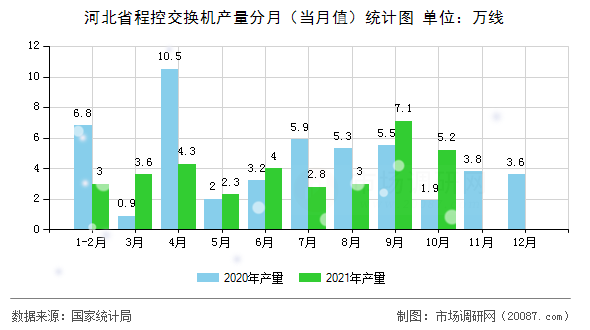 河北省程控交换机产量分月（当月值）统计图