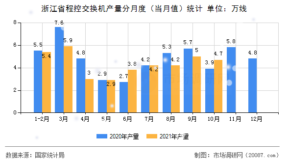 浙江省程控交换机产量分月度（当月值）统计
