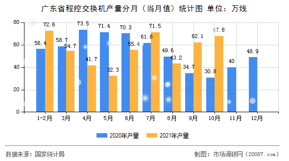 广东省程控交换机产量分月（当月值）统计图