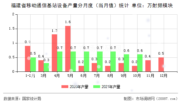 福建省移动通信基站设备产量分月度（当月值）统计