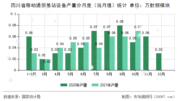 四川省移动通信基站设备产量分月度(当月值)统计 四川省移动通信基站设备产量分月度(当月值)统计